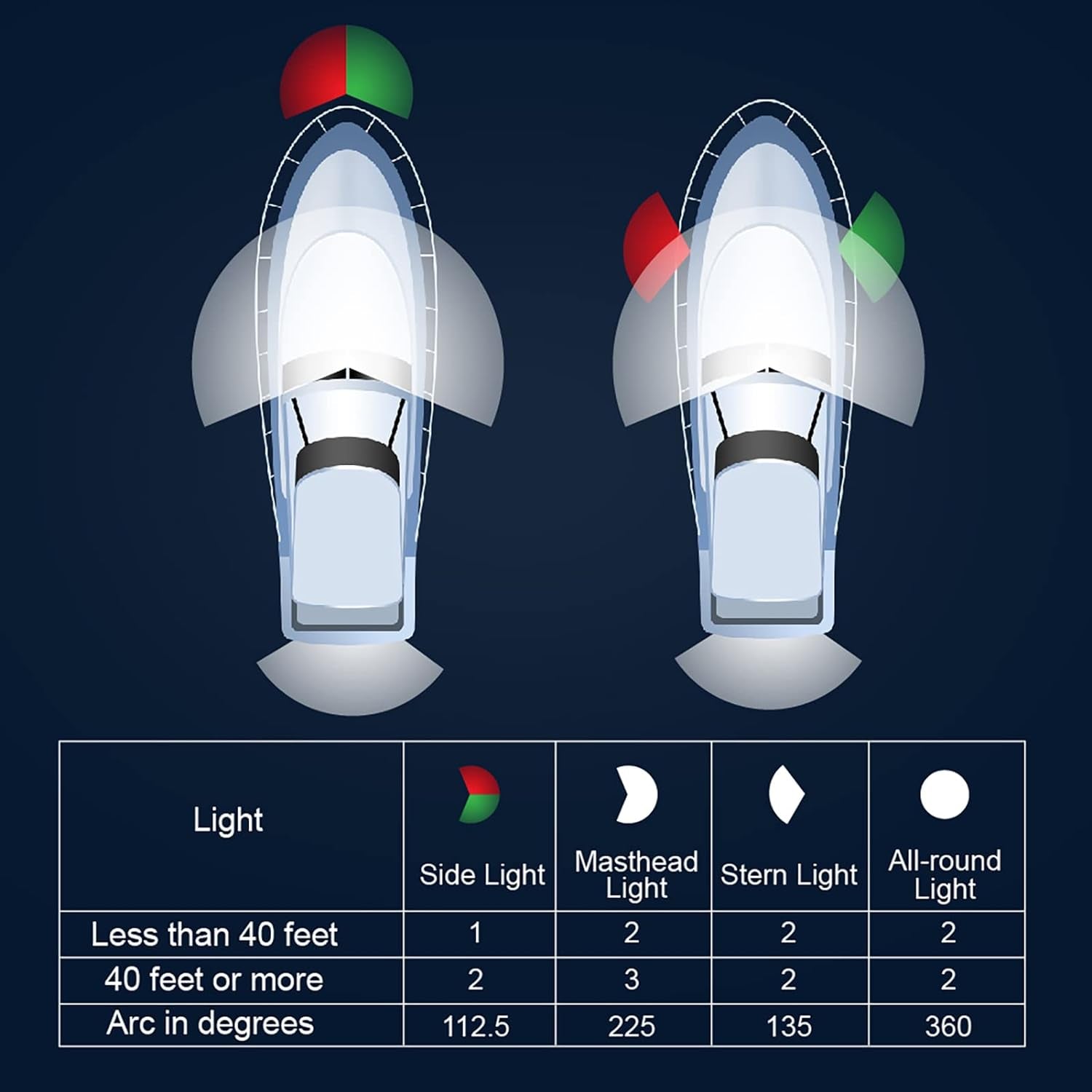 LED Waterproof Interior and Deck Lighting for Pontoon Boats, Yachts, Bass Boats, and Jet Skis (Blue, 3.5W) - IP67 Rated, Ideal for Night Fishing and Courtesy Use